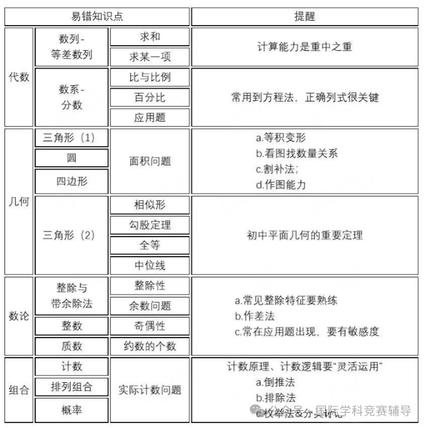 AMC8竞赛