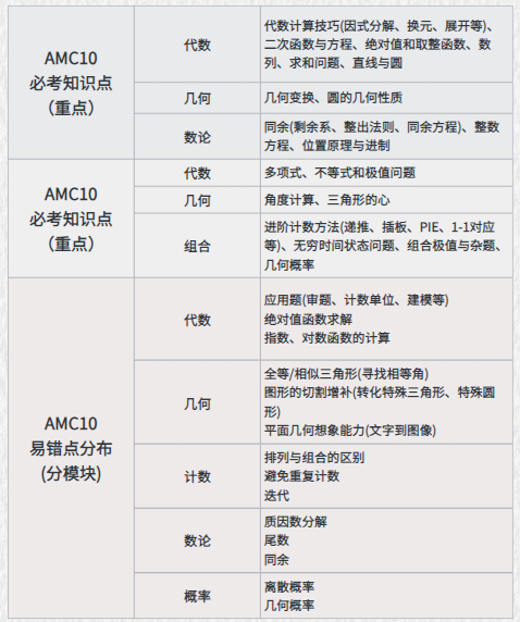 AMC10数学竞赛