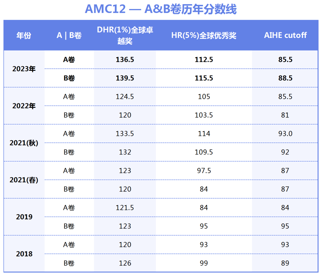 AMC12数学竞赛