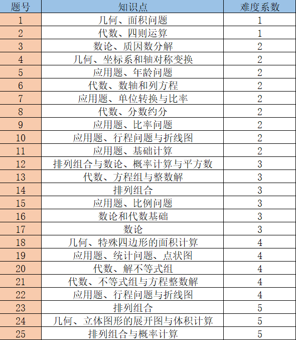 AMC8数学竞赛