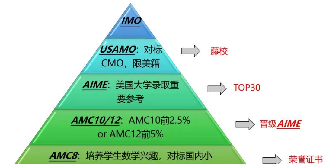 AMC数学竞赛