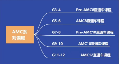 AMC数学竞赛