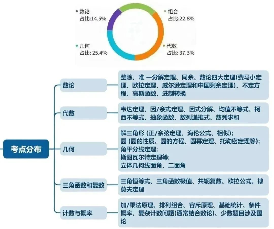 AMC12数学竞赛