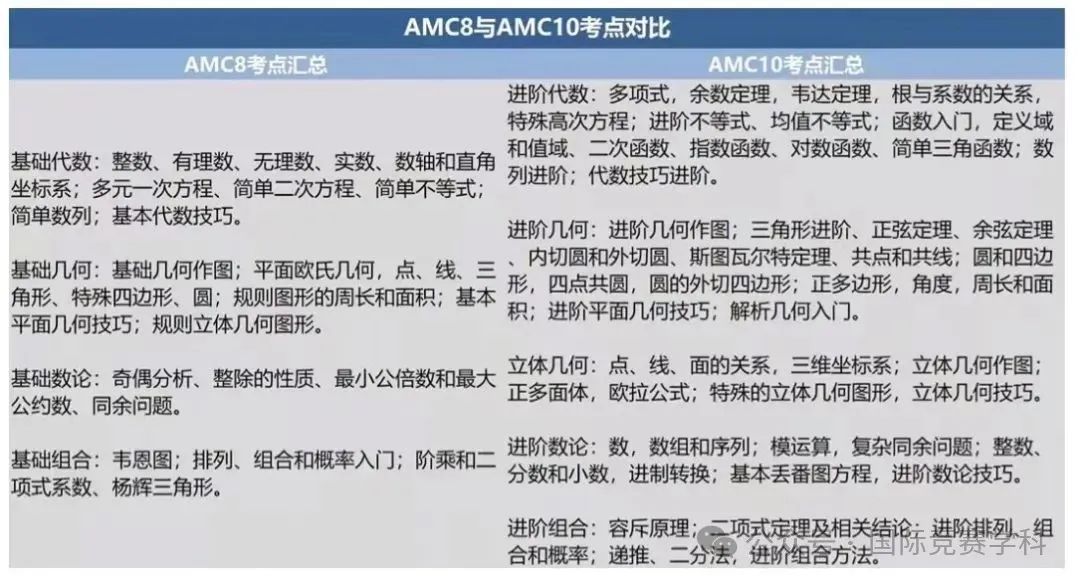 AMC10数学竞赛