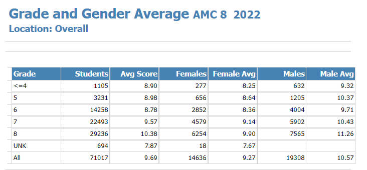 AMC8数学竞赛