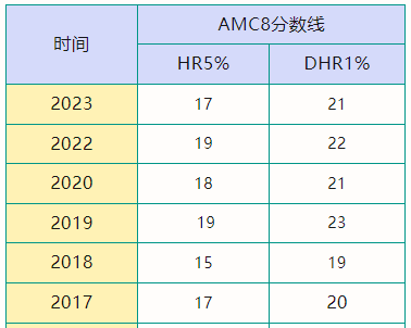 AMC8数学竞赛