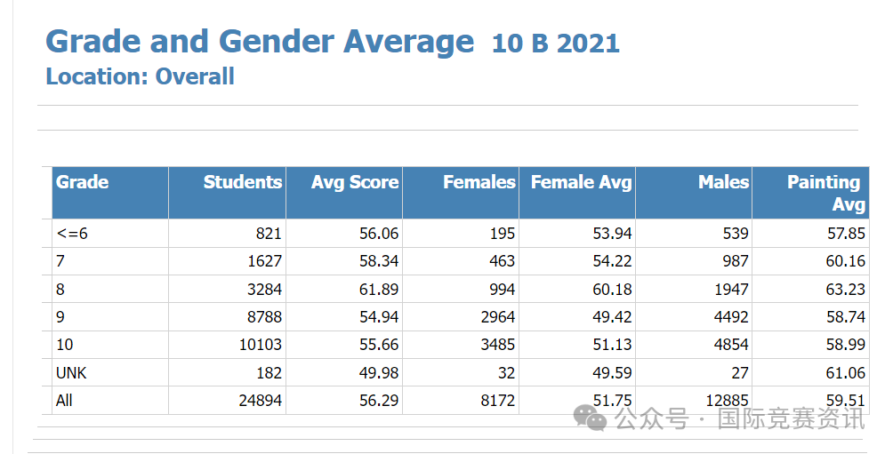 AMC10数学竞赛