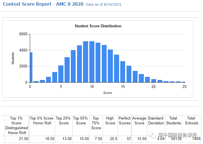 AMC8数学竞赛