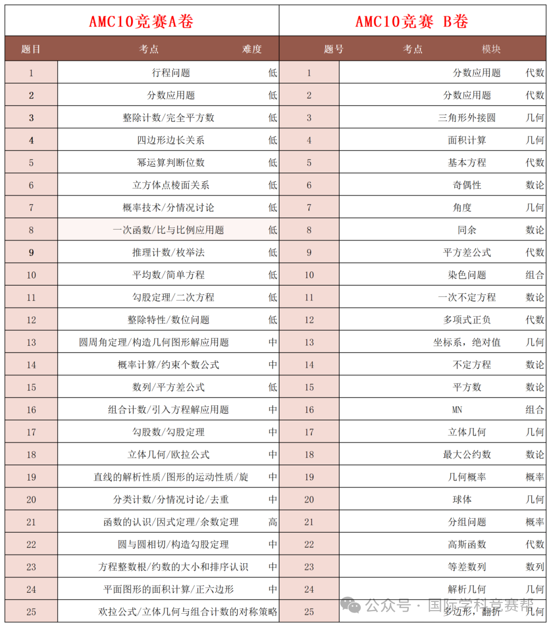 AMC10数学竞赛
