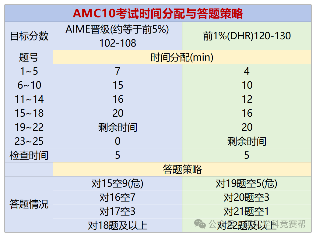 AMC10数学竞赛