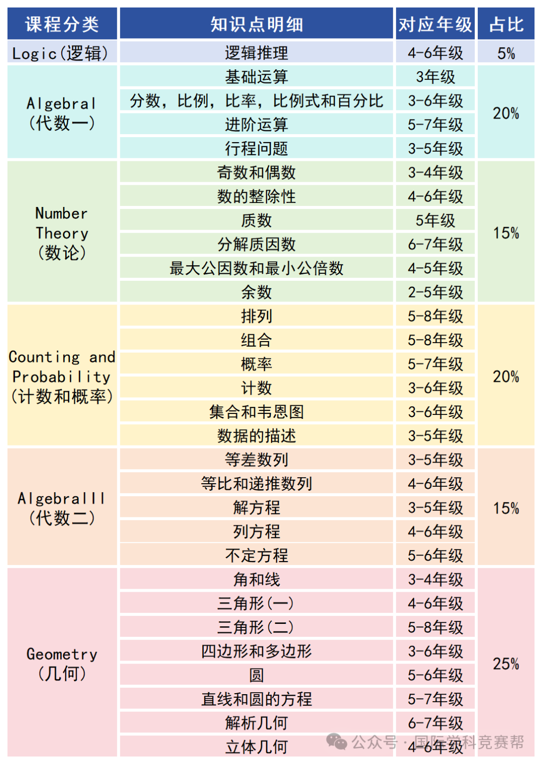 AMC8数学竞赛