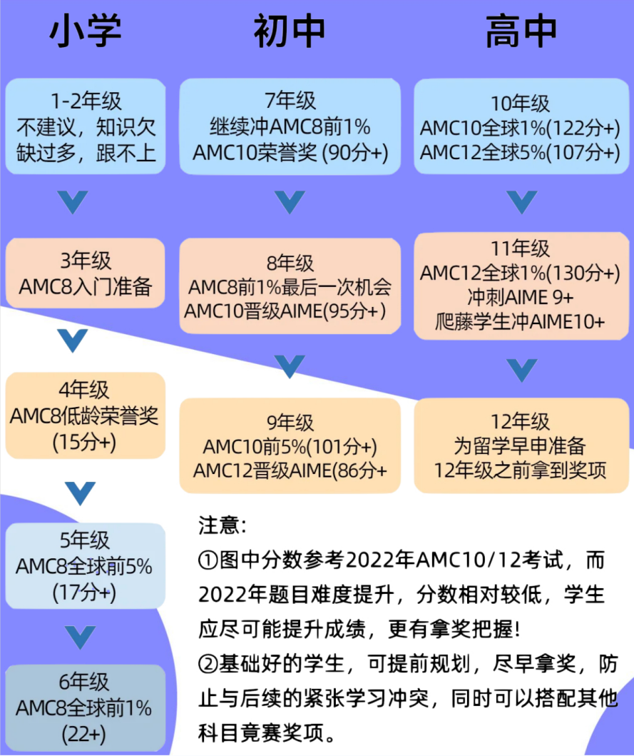 AMC数学竞赛