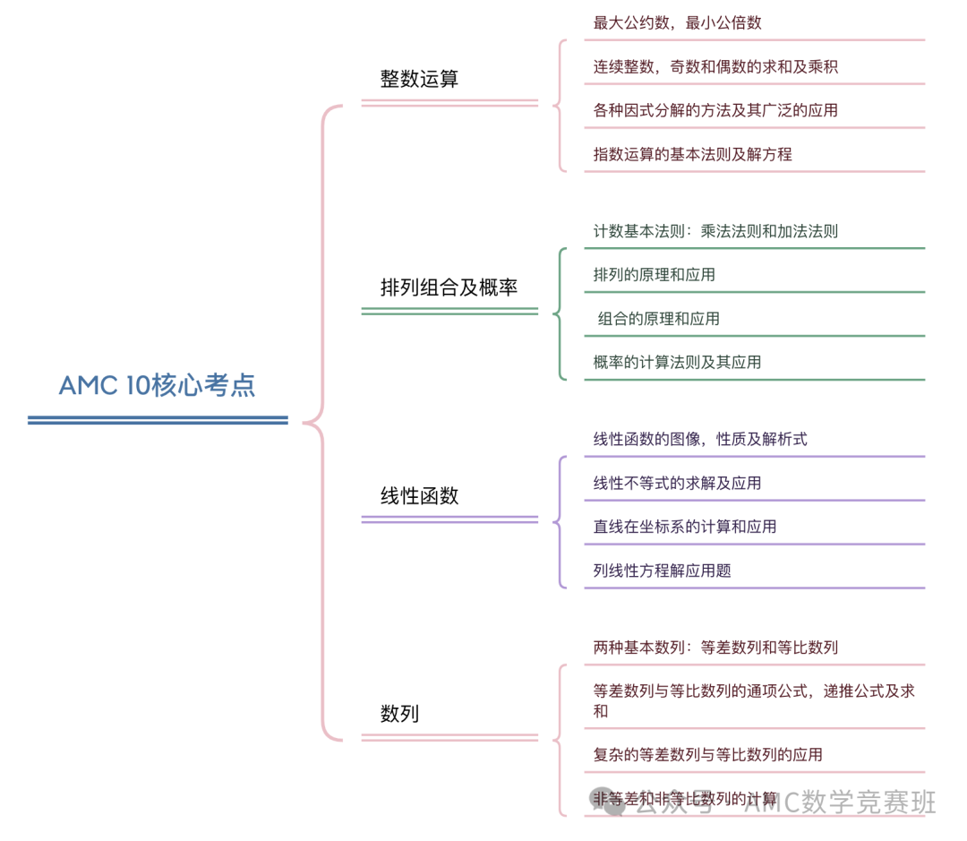 AMC10数学竞赛