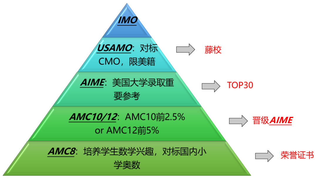 AMC8数学竞赛