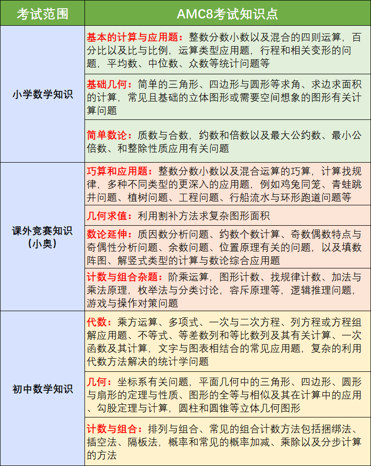 AMC8数学竞赛