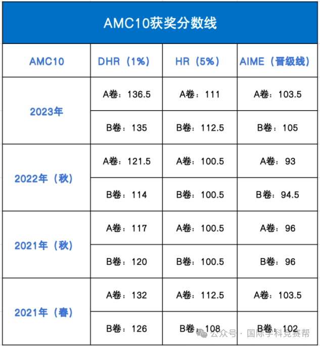 AMC10数学竞赛