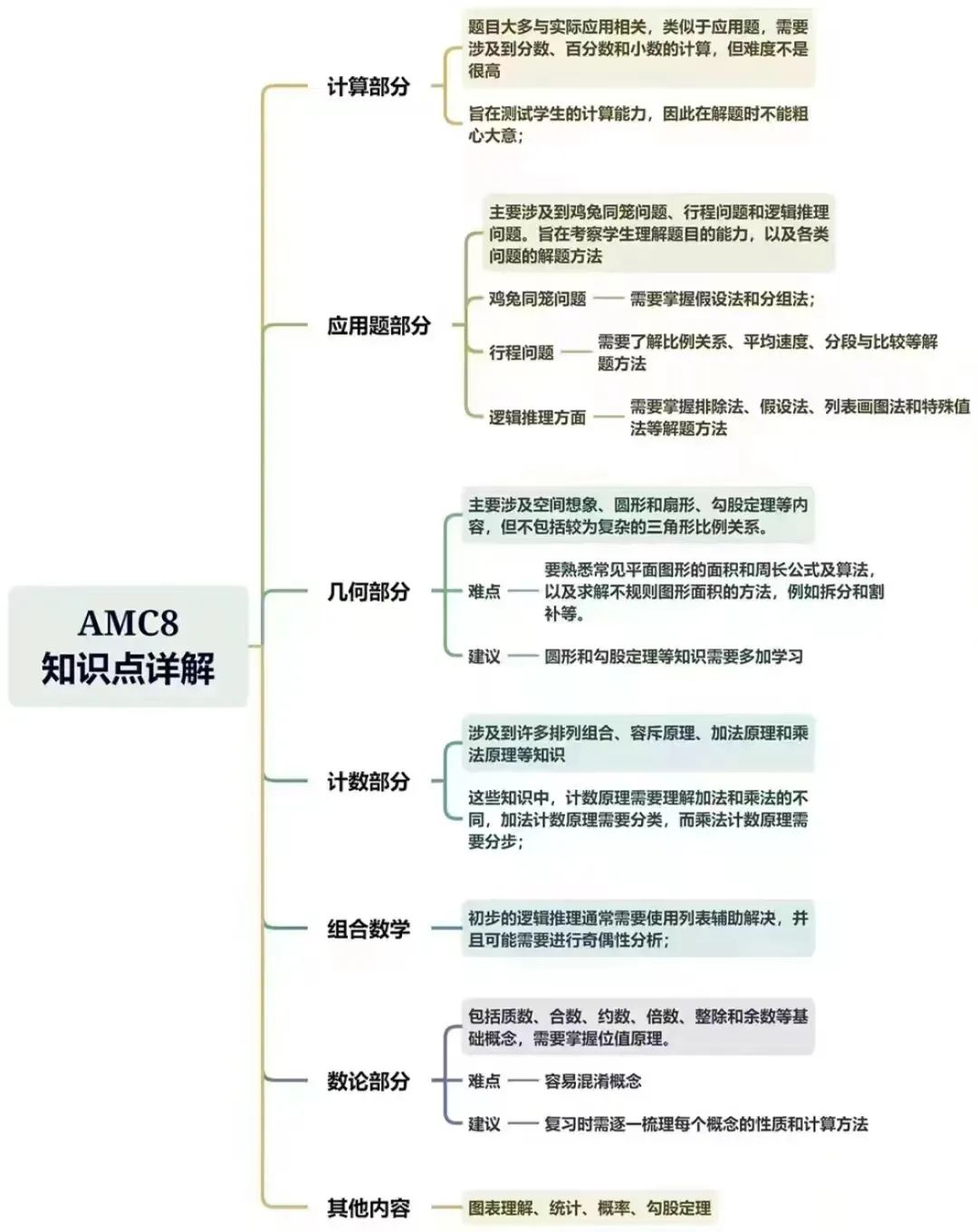 AMC8数学竞赛