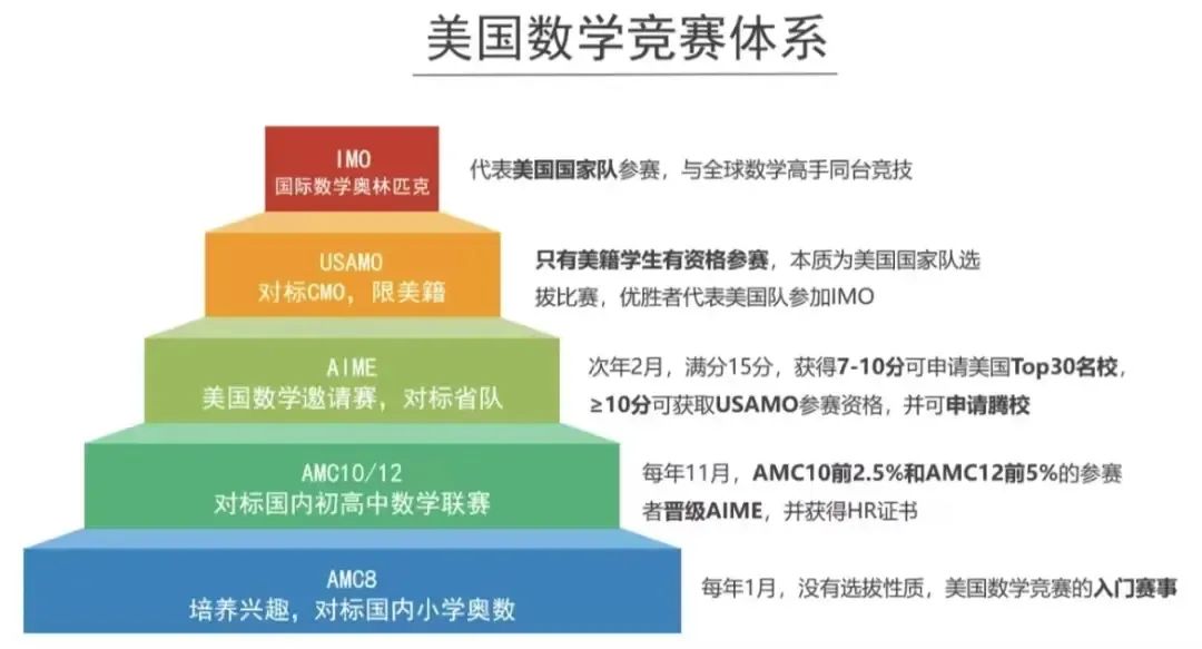 AMC数学竞赛