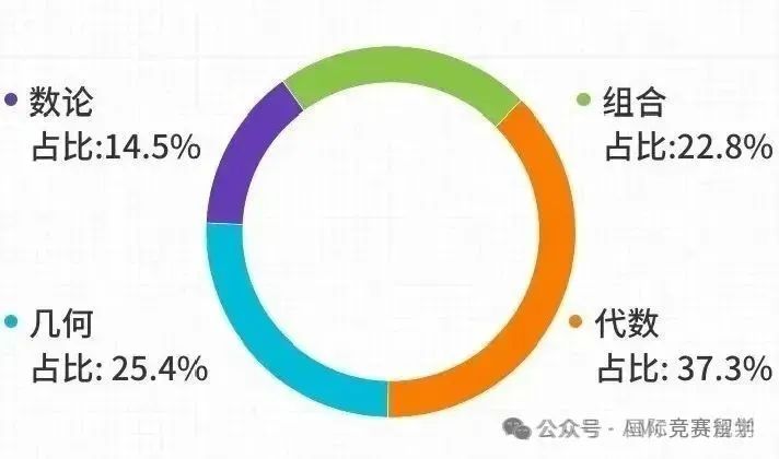 AMC10数学竞赛