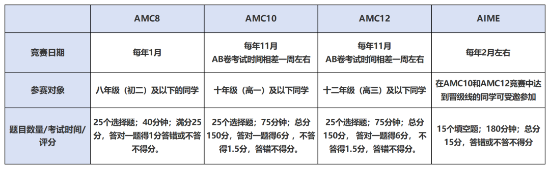 AMC数学竞赛