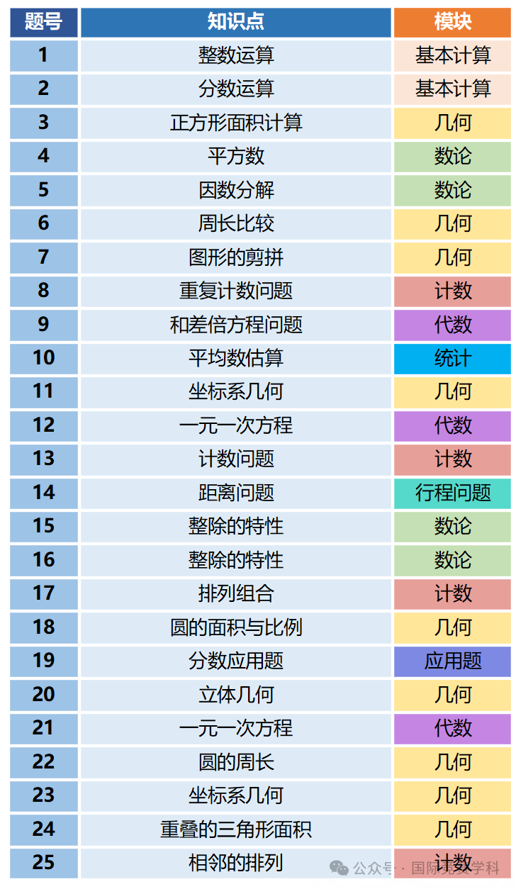 AMC8数学竞赛