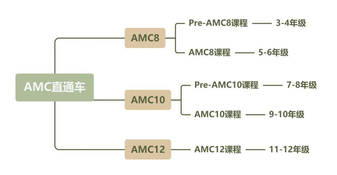 AMC8数学竞赛