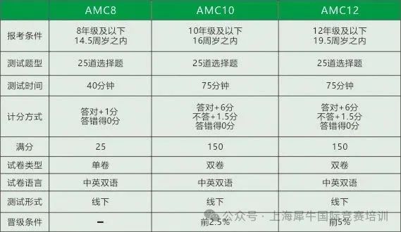 AMC10/12数学竞赛