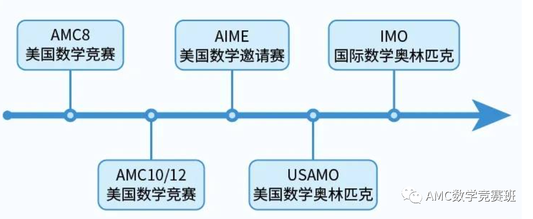 AMC数学竞赛