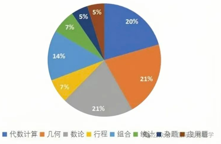 AMC8数学竞赛