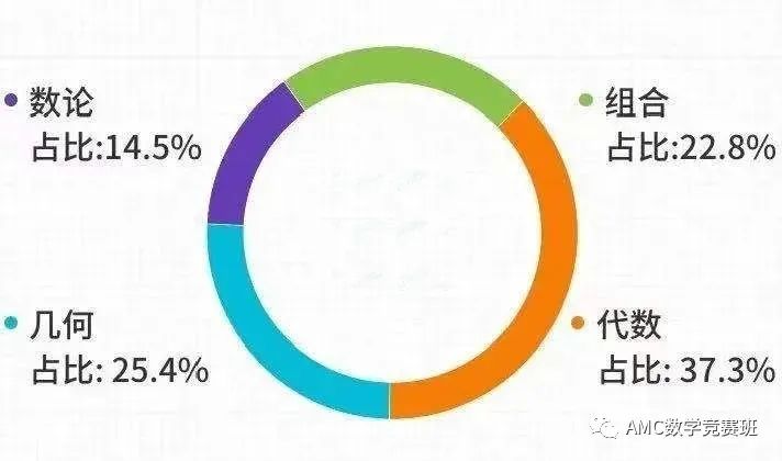 AMC10数学竞赛