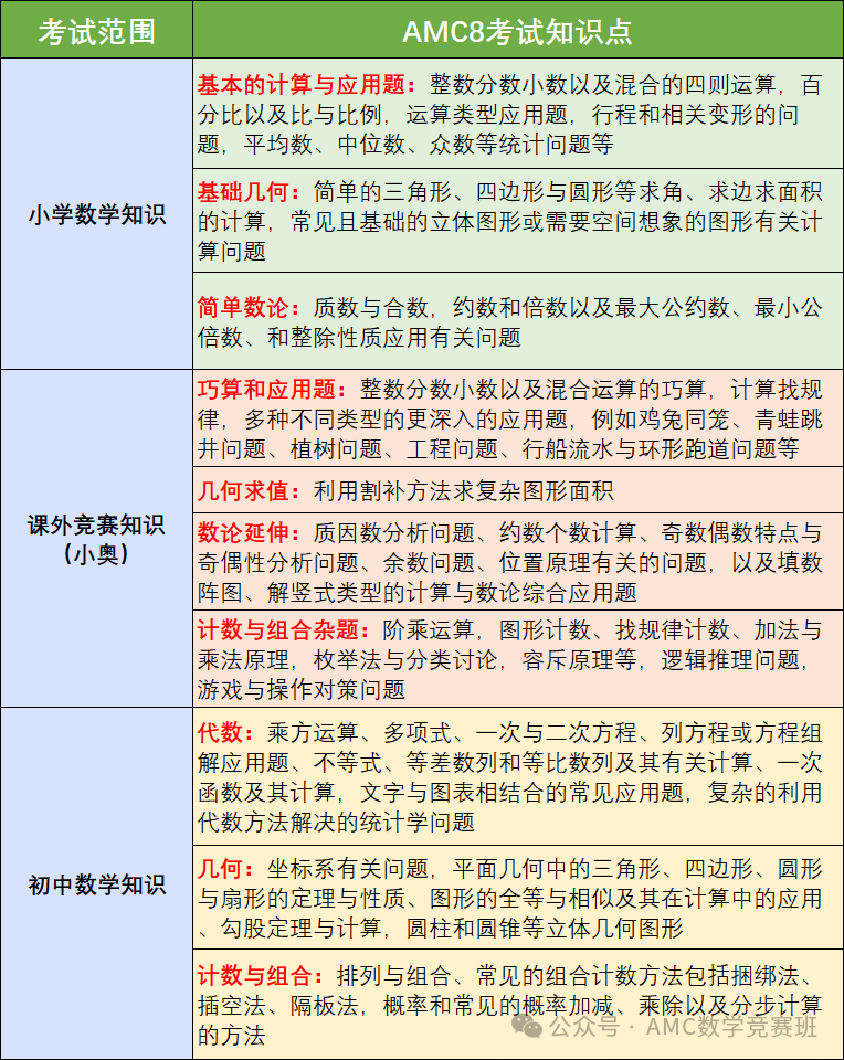 AMC8数学竞赛