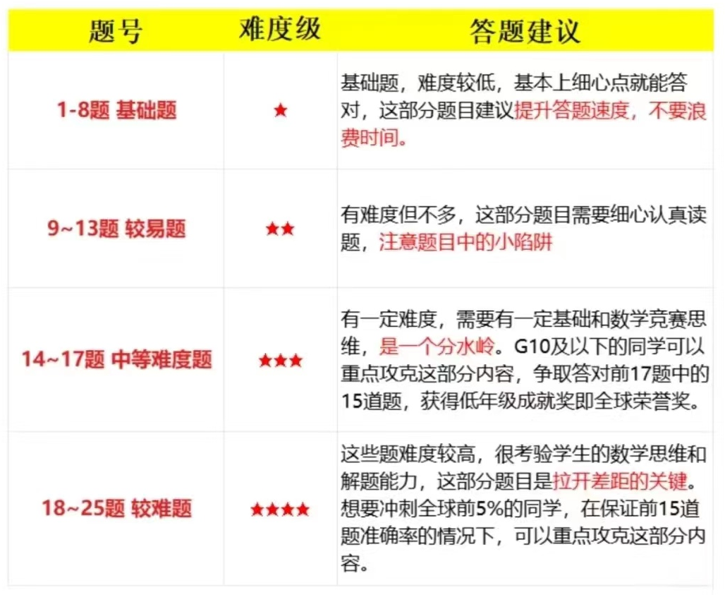 AMC12数学竞赛