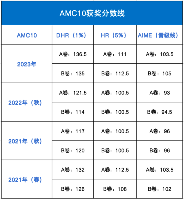 AMC10数学竞赛