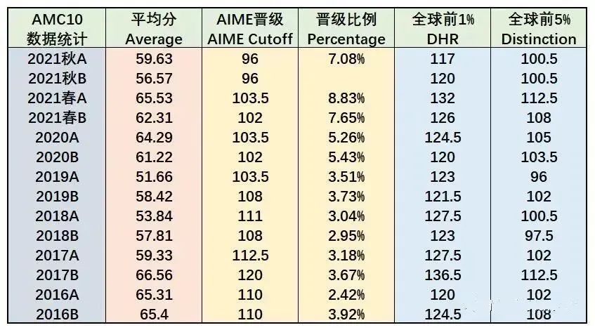 AMC10数学竞赛