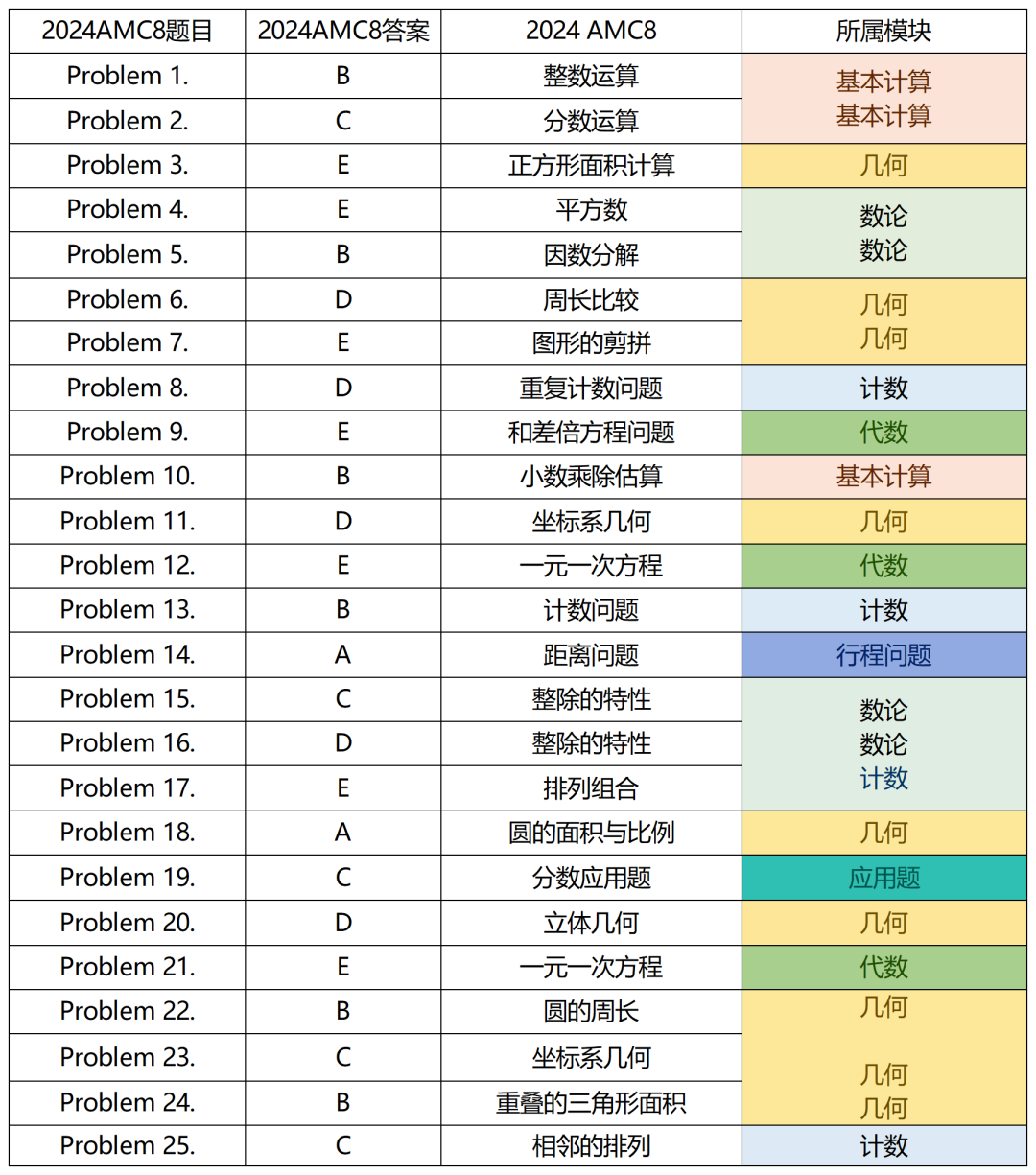 AMC8竞赛