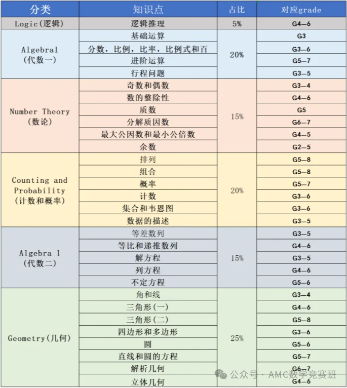 AMC8数学竞赛