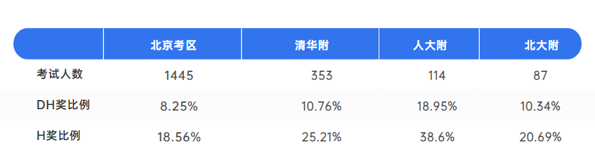 AMC8数学竞赛