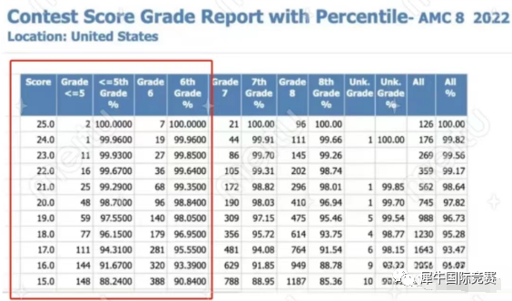 AMC8数学竞赛