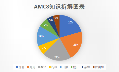 AMC8数学竞赛