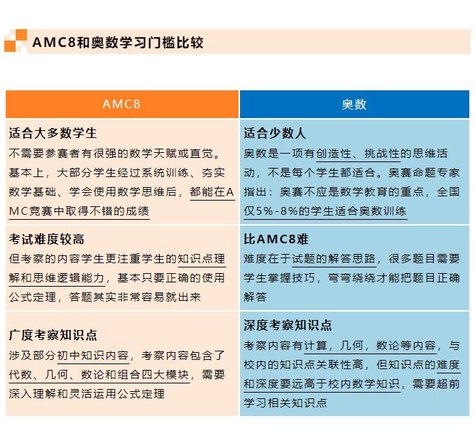 AMC8数学竞赛