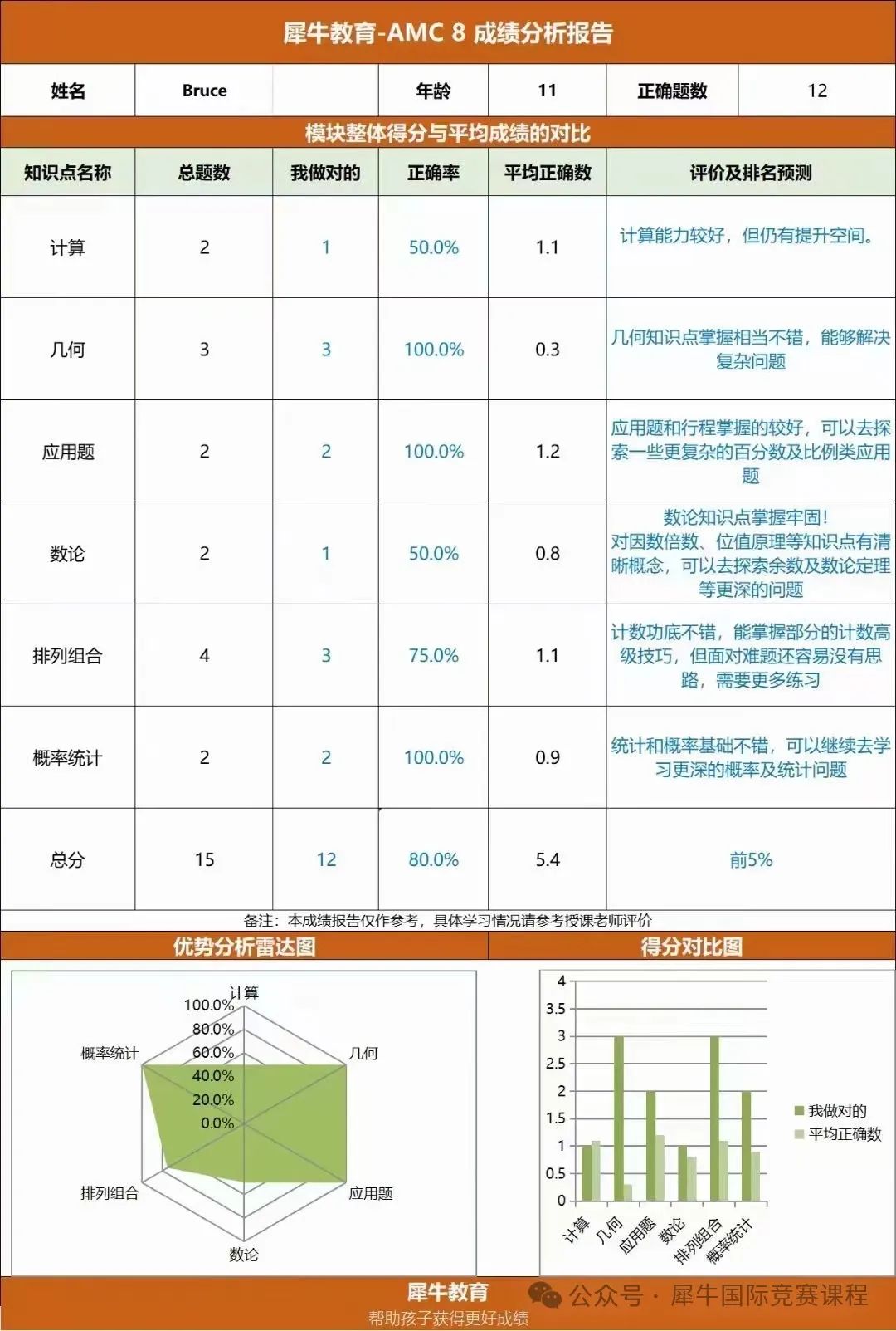 AMC8数学竞赛