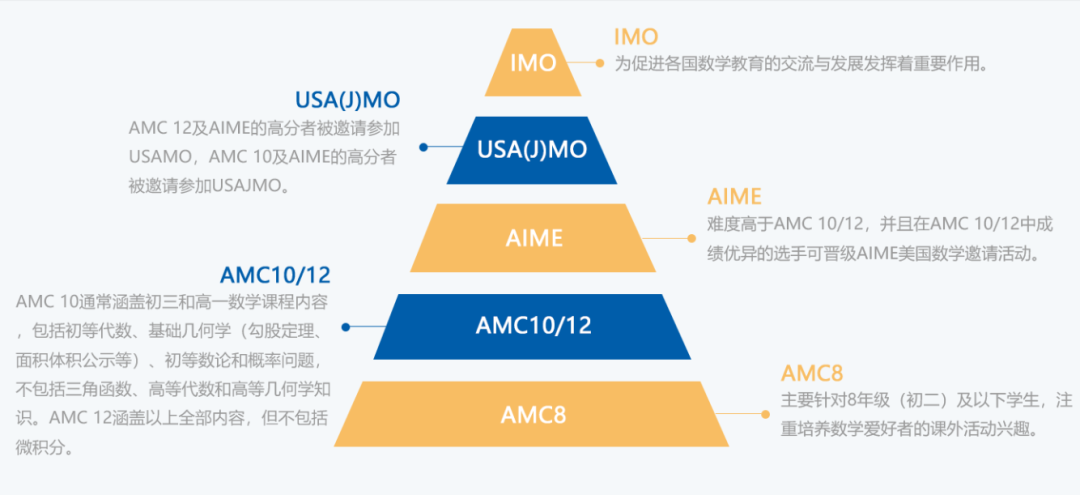 AMC8竞赛