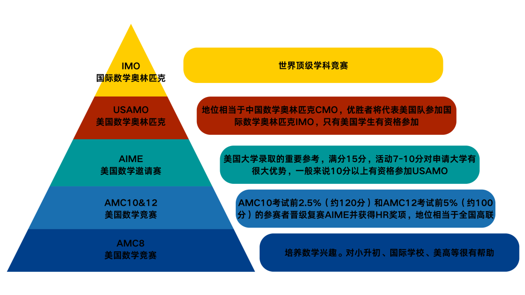 AMC10数学竞赛