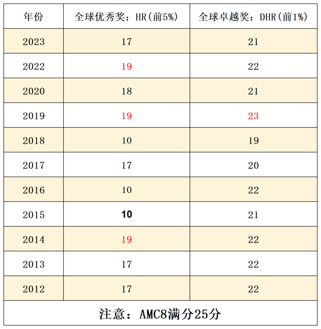 AMC8数学竞赛