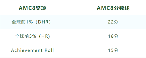 AMC8数学竞赛