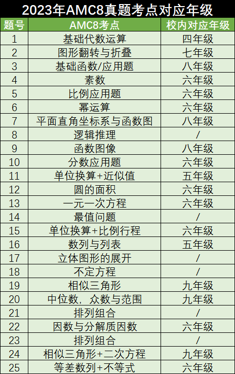 AMC8数学竞赛