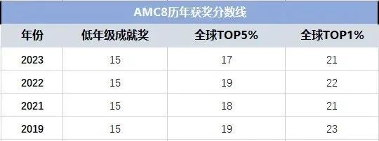 AMC8竞赛