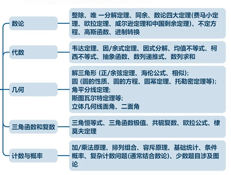 AMC12竞赛