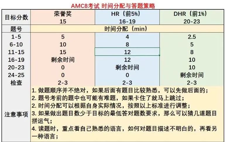 AMC8数学竞赛