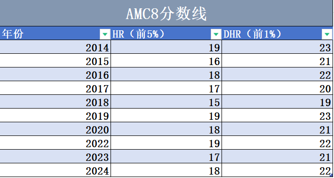 AMC8竞赛